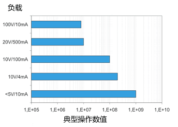 干簧管（磁簧開關）壽命測試
