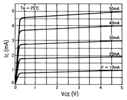 光電傳感器（光學傳感器）OJ-1502典型性能曲線IC-VCE